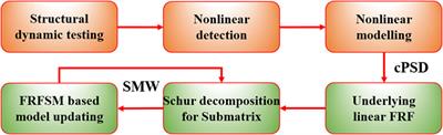 A two-stage model updating method for the linear parts of structures with local nonlinearities